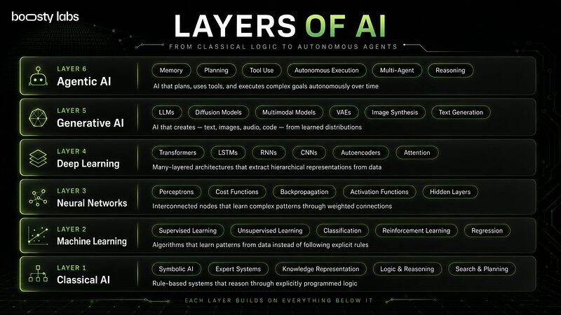 Which layer of AI does your project actually need?