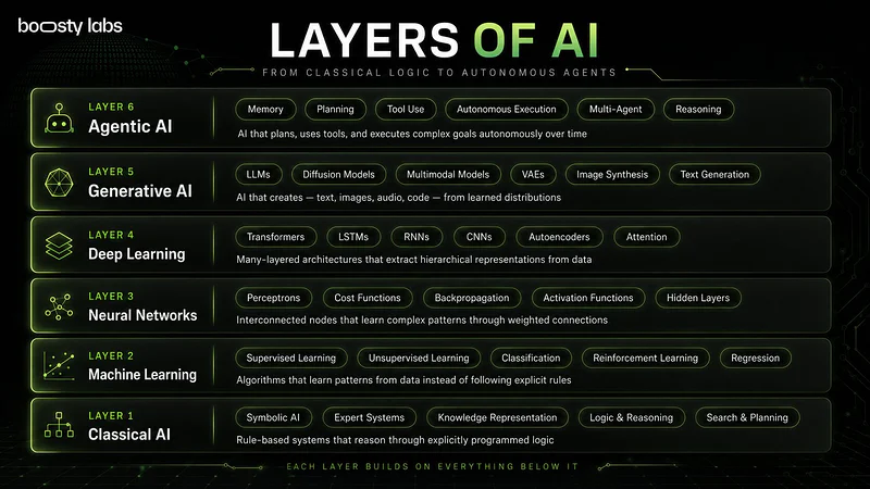 Which layer of AI does your project actually need?