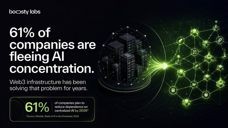 61% of companies are fleeing AI concentration. The infrastructure built to solve that problem has existed in Web3 for years.