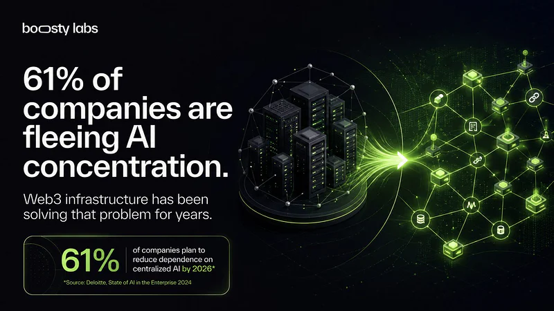 61% of companies are fleeing AI concentration. The infrastructure built to solve that problem has existed in Web3 for years.